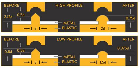 Heat Staking Design Guide: Inserting Metal into Plastic with  .